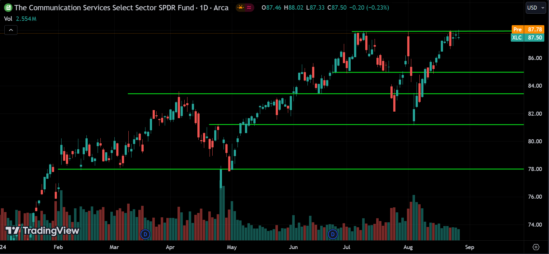 XLC Price Action Stock Market Forecast 2024.08.28
xlearnonline.com