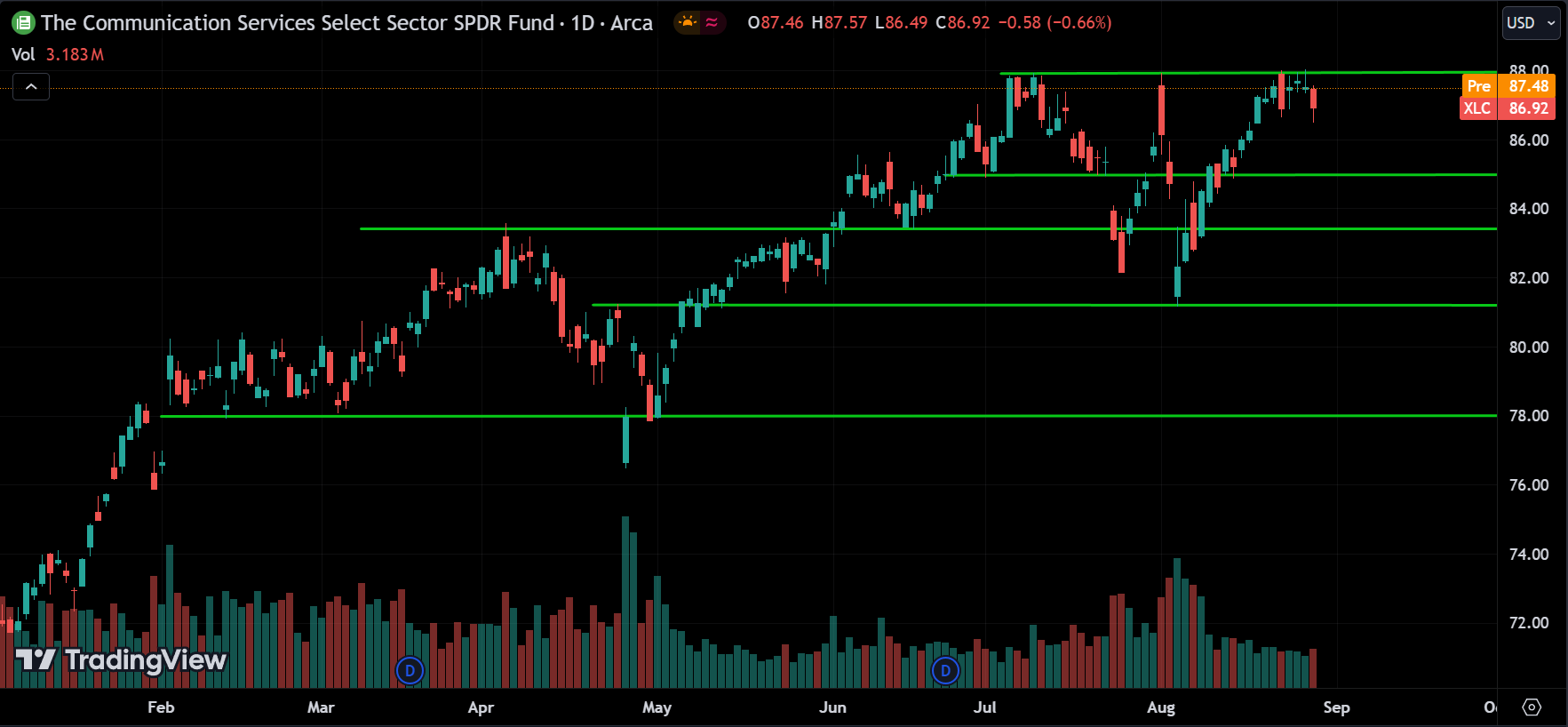 XLC ETF Price Action Forecast 2024.08.29
xlearnonline.com