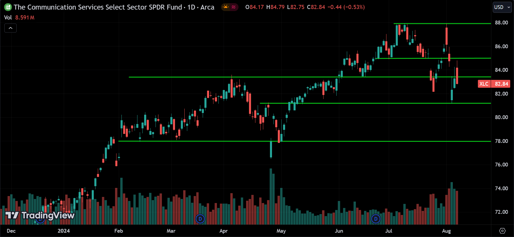 XLC Technical Analysis [2024.08.08]
xlearnonline.com