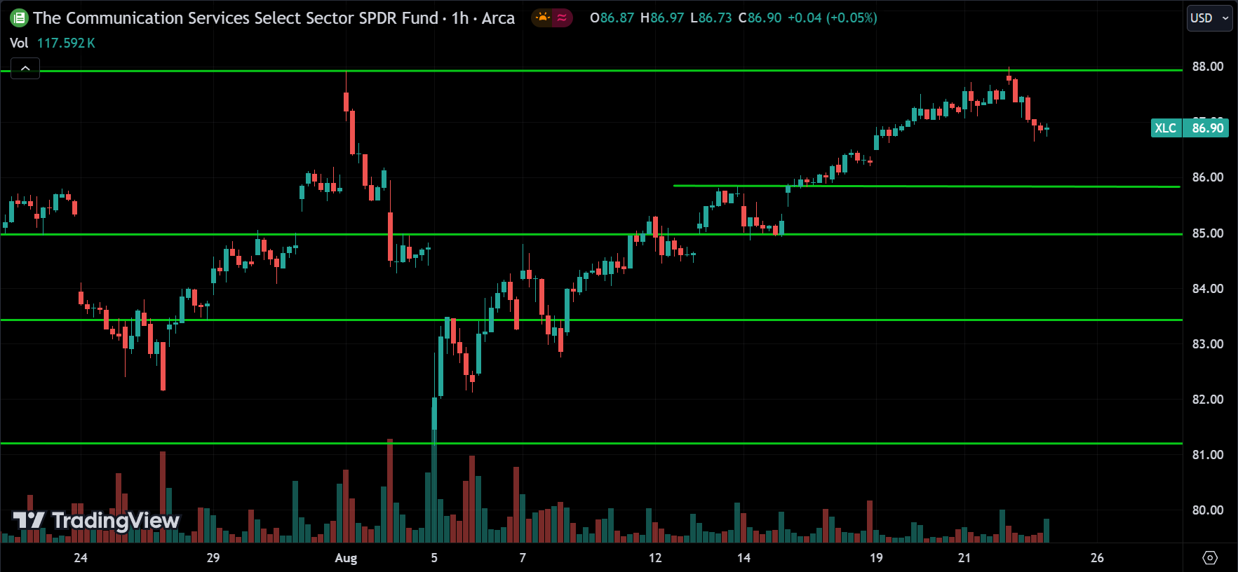 XLC Sector Price Action Technical Analysis
2024.08.23
xlearnonline.com