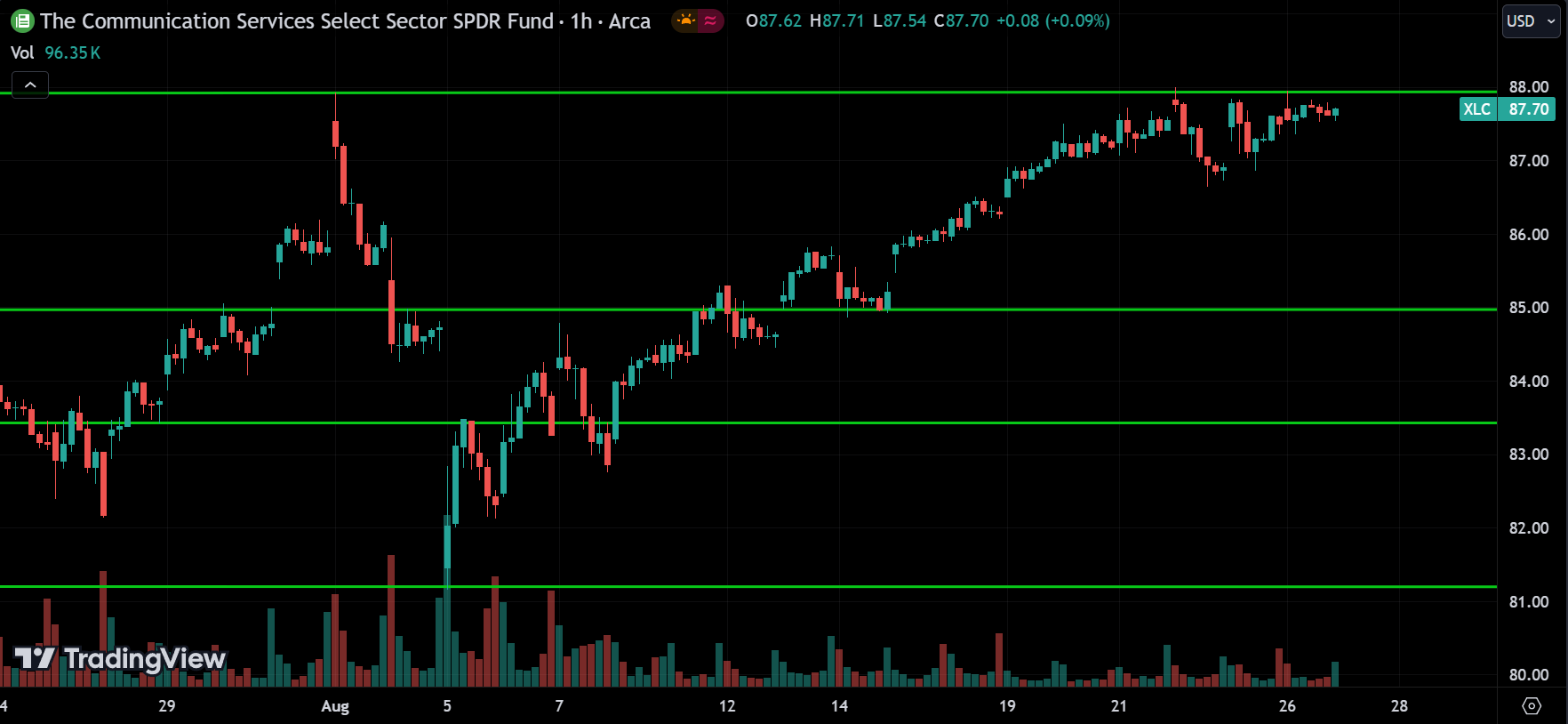 XLC Price Action Stock Market Forecast 2024.08.27
xlearnonline.com