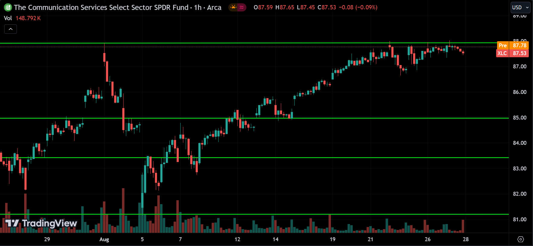 XLC Price Action Stock Market Forecast 2024.08.28
xlearnonline.com