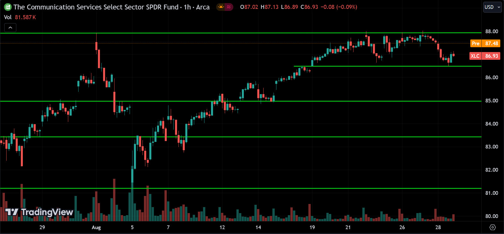 XLC ETF Price Action Forecast 2024.08.29
xlearnonline.com