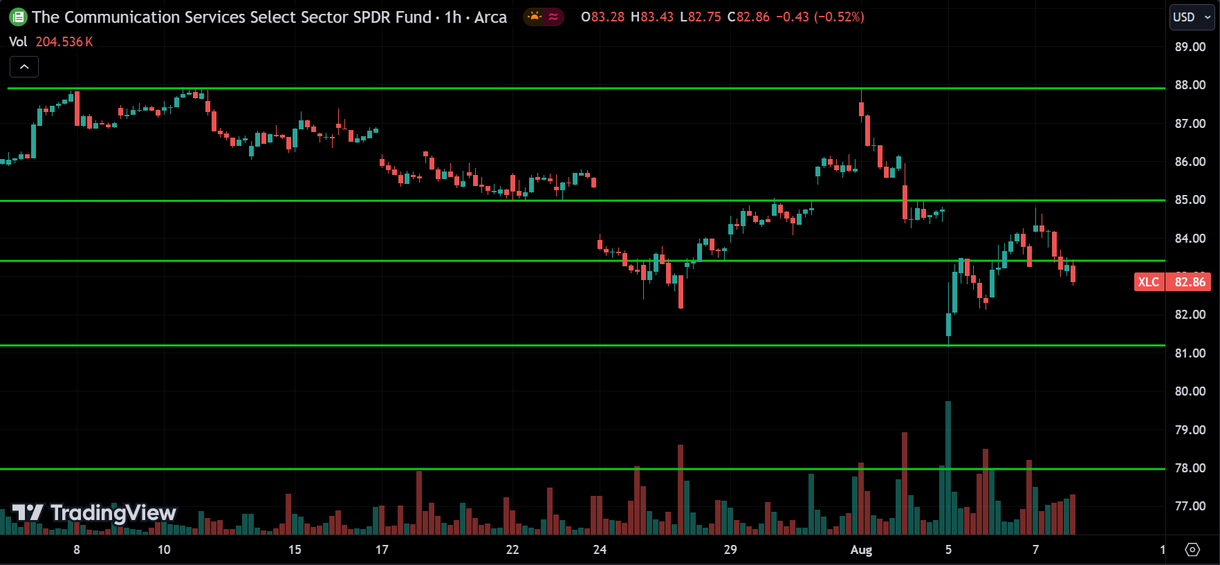 XLC Technical Analysis [2024.08.08]
xlearnonline.com