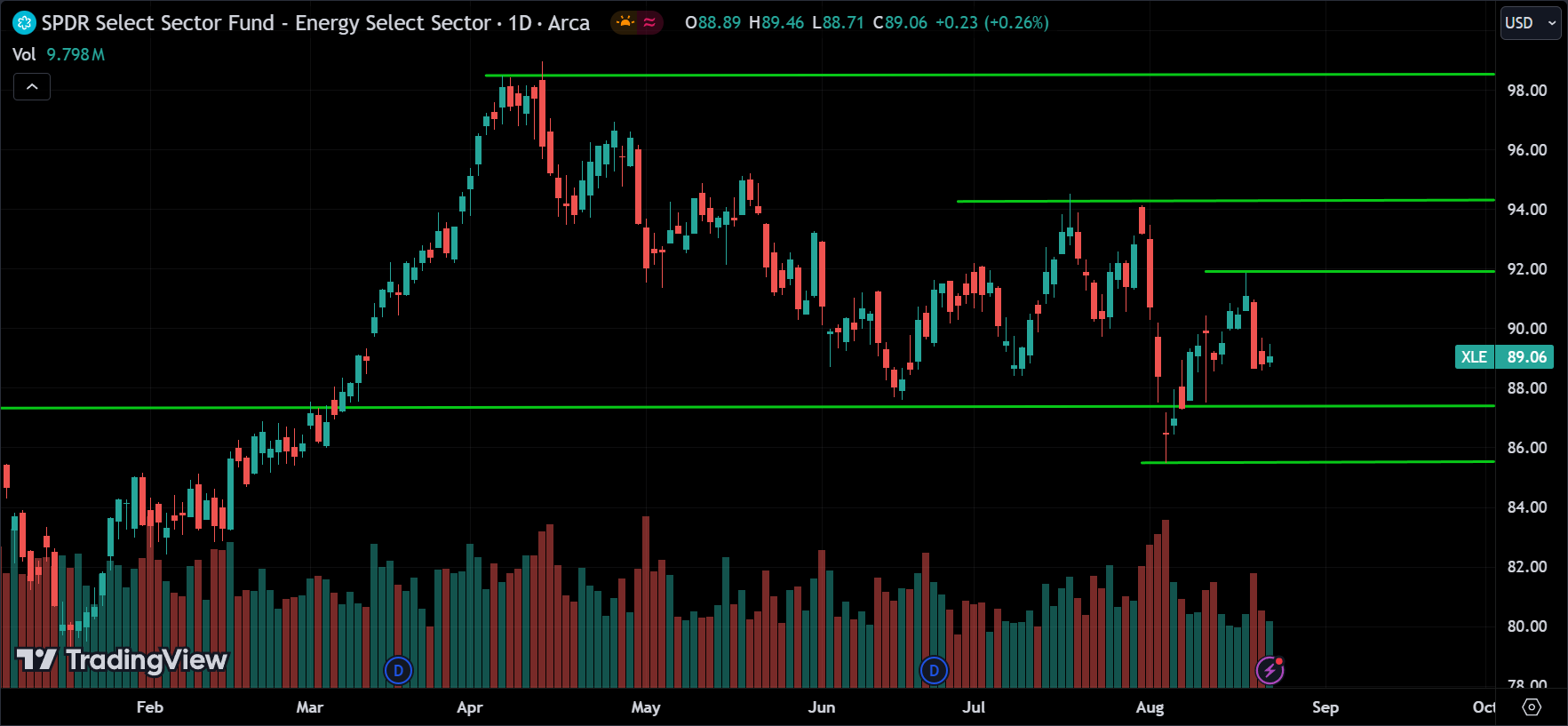 XLE Sector Price Action Technical Analysis
2024.08.23
xlearnonline.com