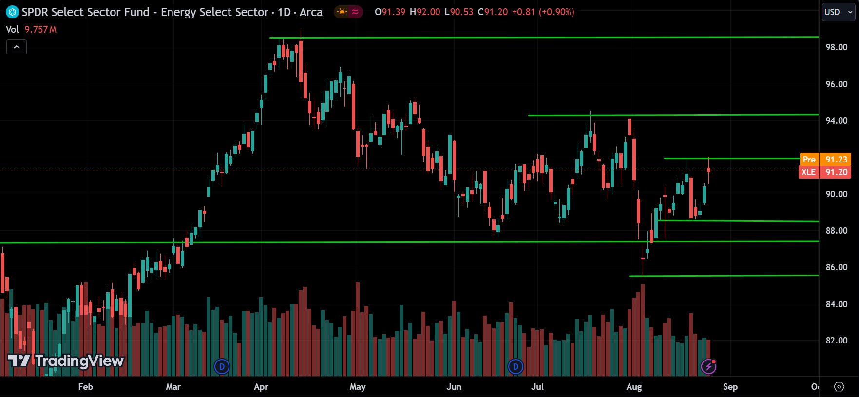 XLE Price Action Stock Market Forecast 2024.08.27
xlearnonline.com