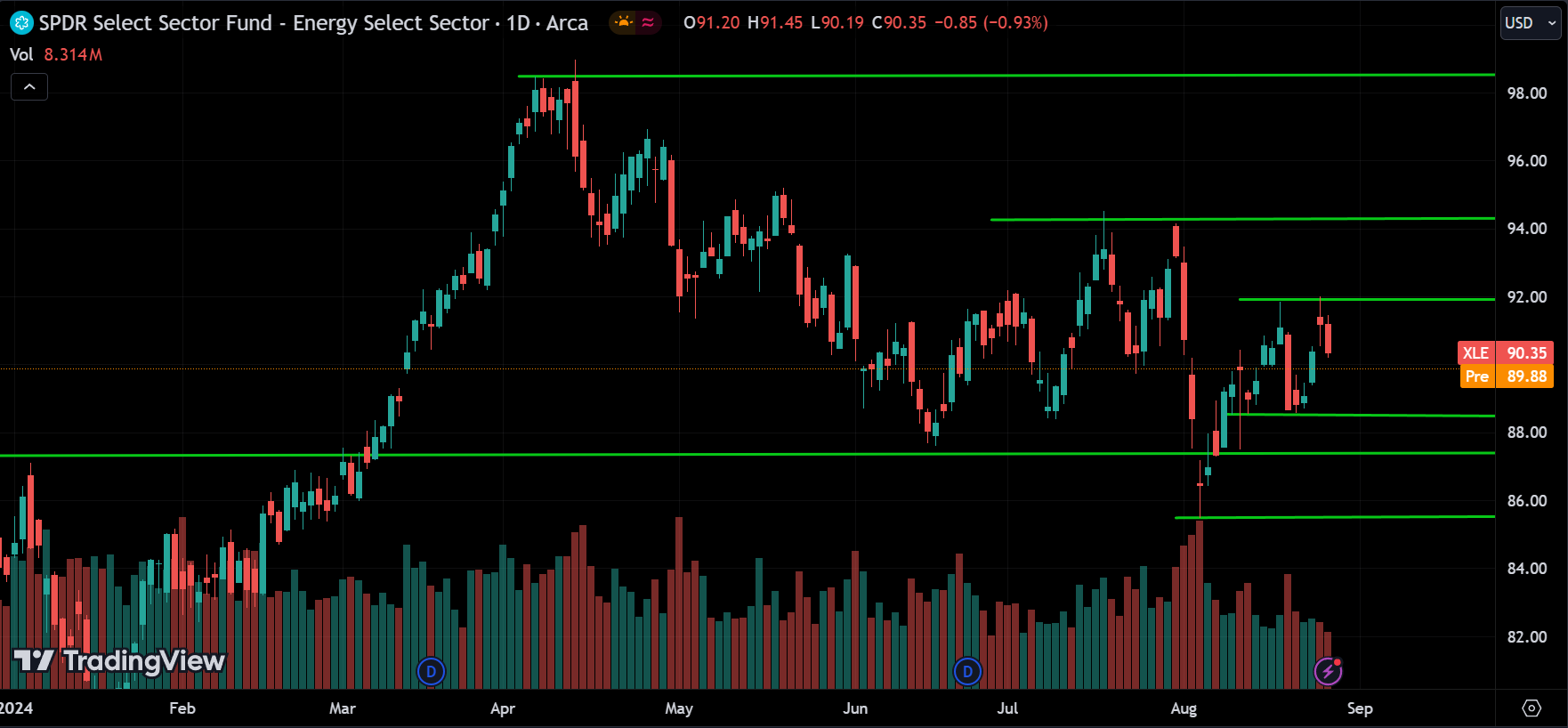 XLE Price Action Stock Market Forecast 2024.08.28
xlearnonline.com