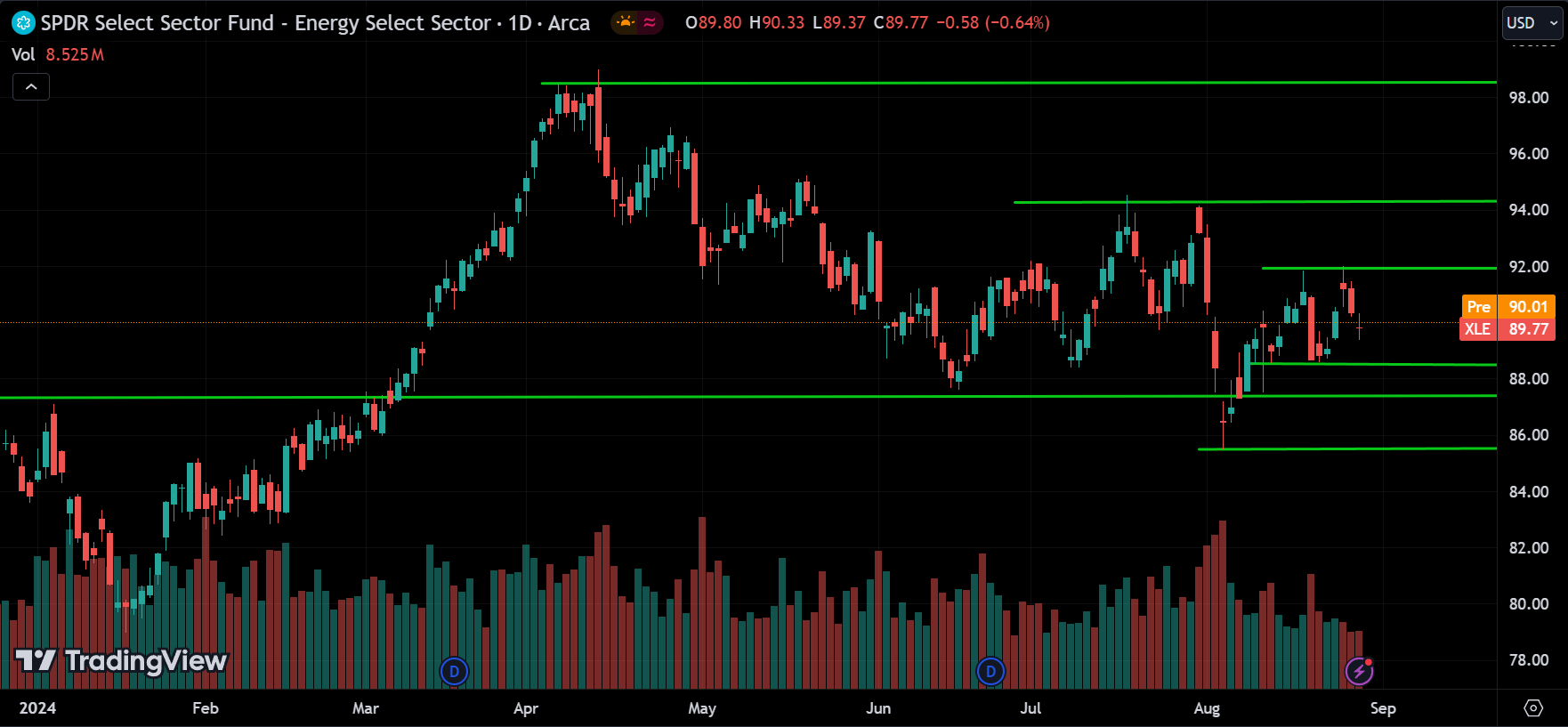 XLE ETF Price Action Forecast 2024.08.29
xlearnonline.com