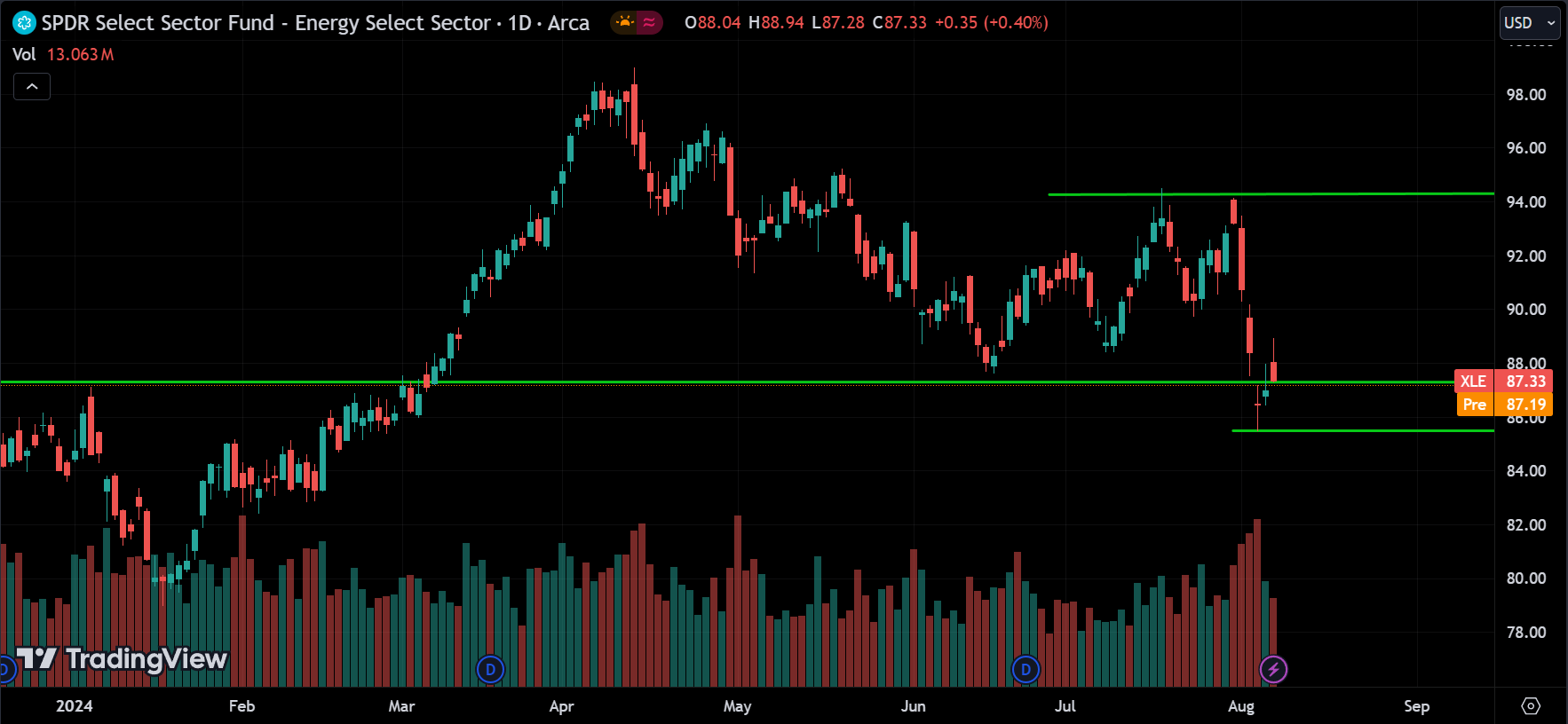 XLE Technical Analysis [2024.08.08]
xlearnonline.com