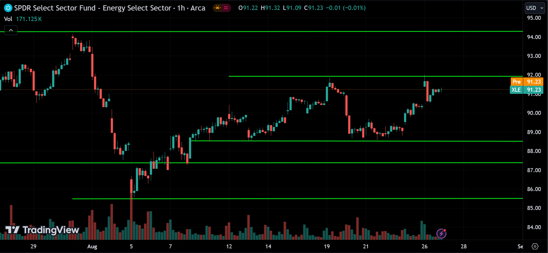 XLE Price Action Stock Market Forecast 2024.08.27
xlearnonline.com