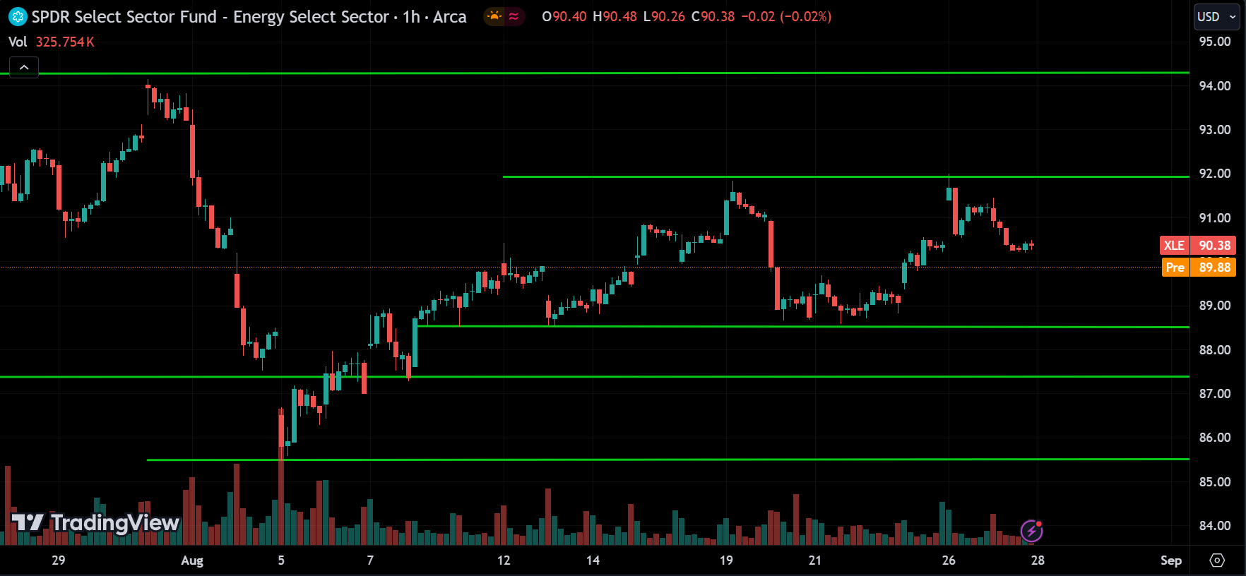 XLE Price Action Stock Market Forecast 2024.08.28
xlearnonline.com