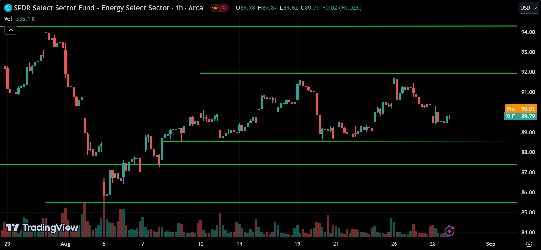 XLE ETF Price Action Forecast 2024.08.29
xlearnonline.com