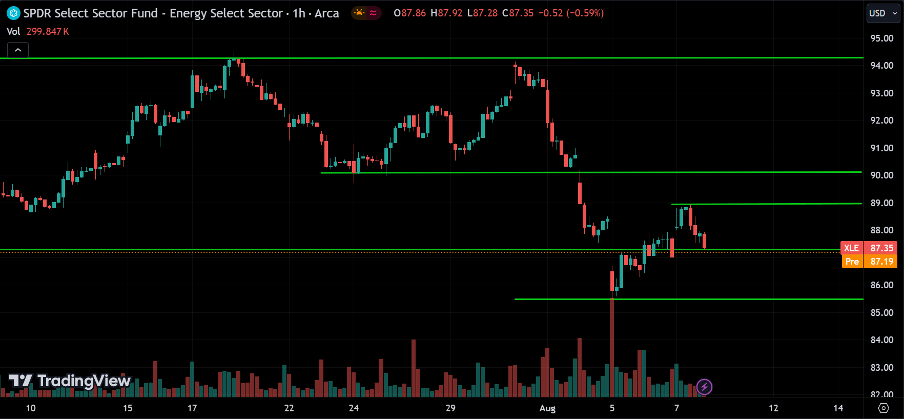 XLE Technical Analysis [2024.08.08]
xlearnonline.com