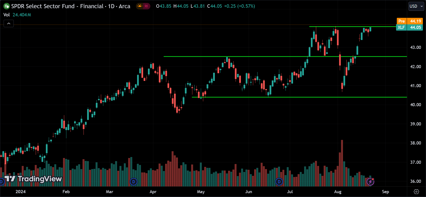 XLF Sector Price Action Technical Analysis
2024.08.23
xlearnonline.com