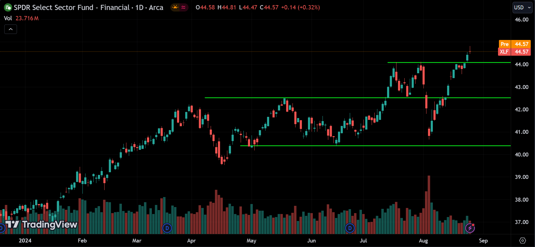 XLF Price Action Stock Market Forecast 2024.08.27
xlearnonline.com