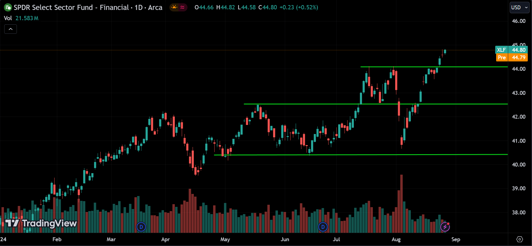 XLF Price Action Stock Market Forecast 2024.08.28
xlearnonline.com