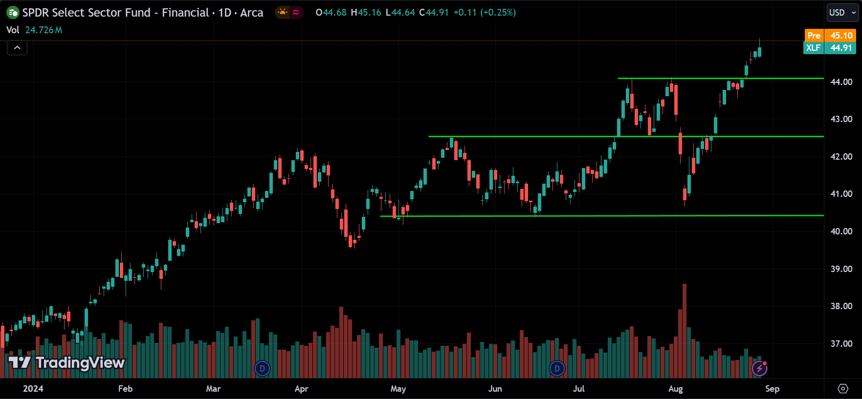 XLF ETF Price Action Forecast 2024.08.29
xlearnonline.com