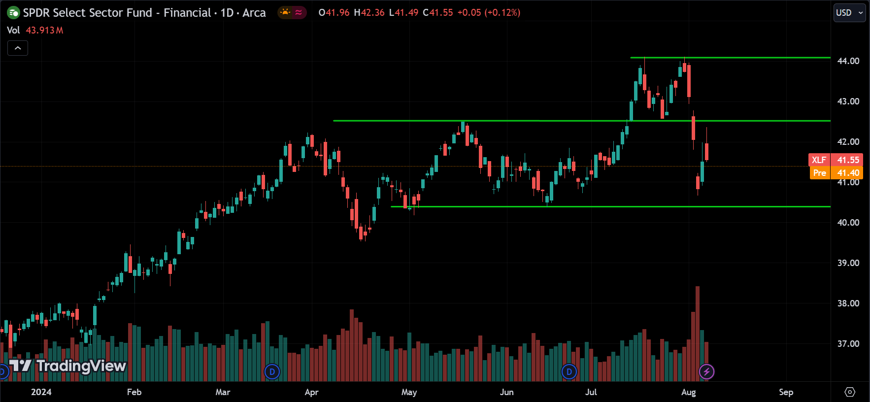 XLF Technical Analysis [2024.08.08]
xlearnonline.com