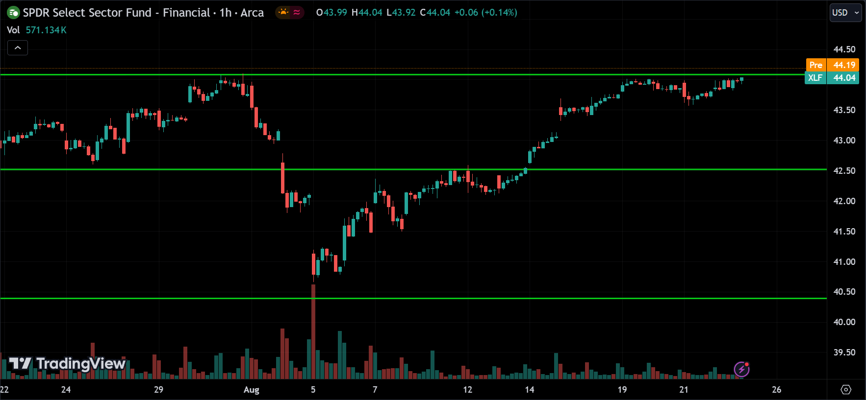 XLF Sector Price Action Technical Analysis
2024.08.23
xlearnonline.com