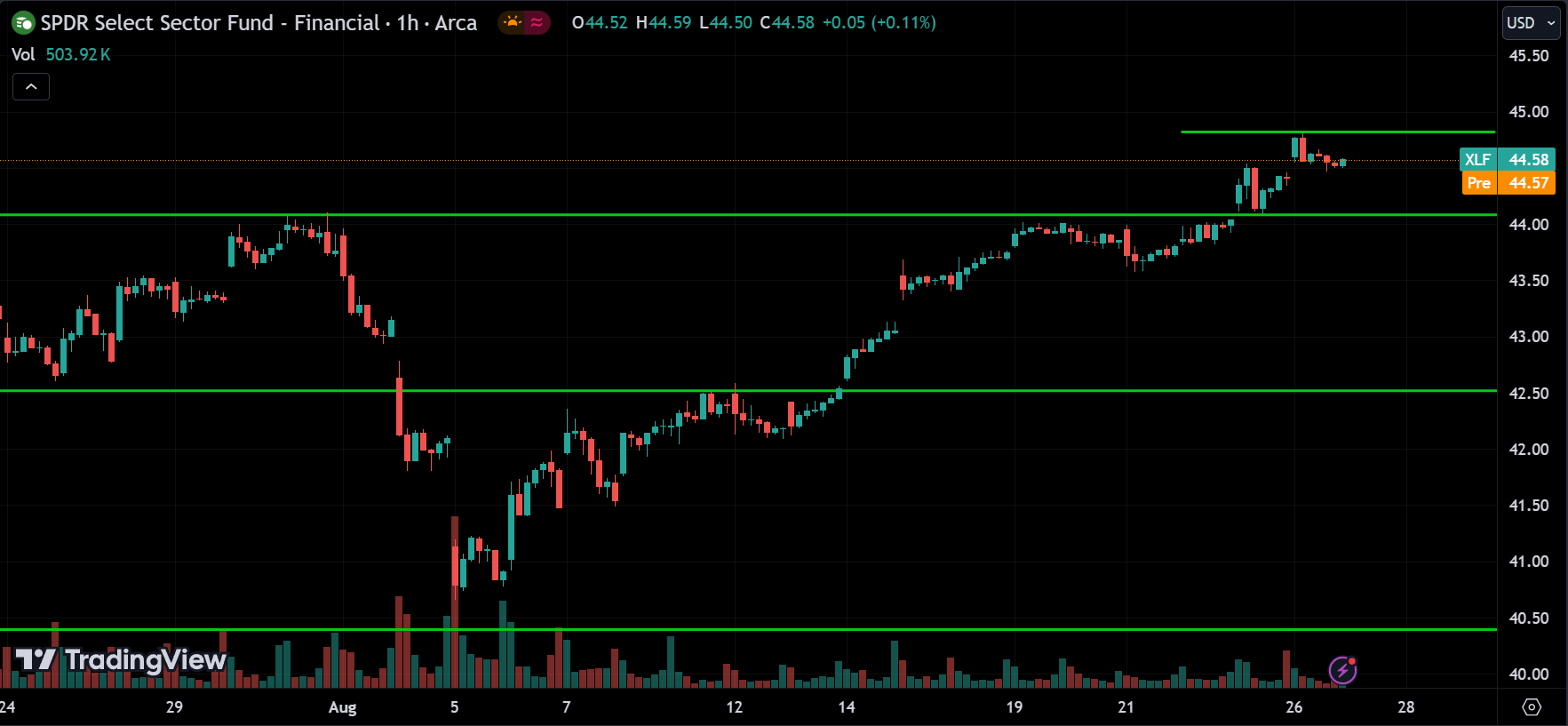 XLF Price Action Stock Market Forecast 2024.08.27
xlearnonline.com