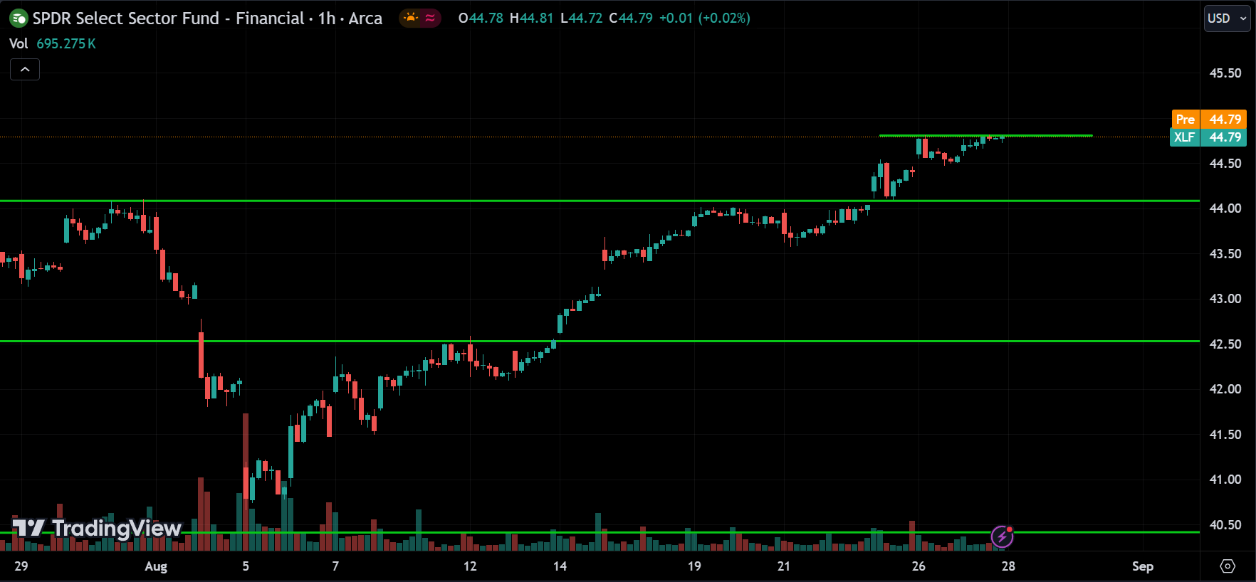 XLF Price Action Stock Market Forecast 2024.08.28
xlearnonline.com