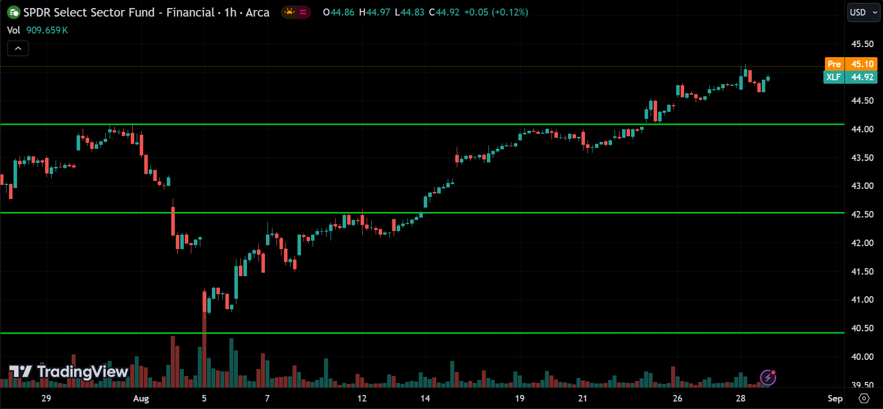 XLF ETF Price Action Forecast 2024.08.29
xlearnonline.com