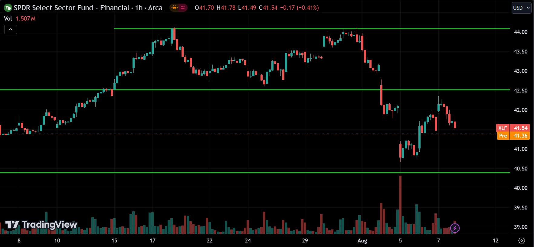 XLF Technical Analysis [2024.08.08]
xlearnonline.com