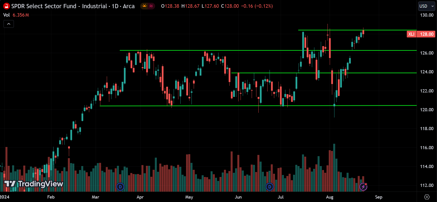 XLI Sector Price Action Technical Analysis
2024.08.23
xlearnonline.com