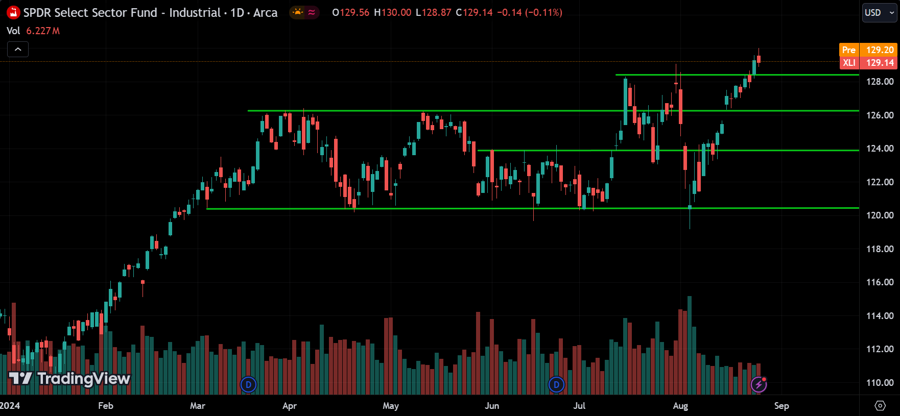 XLI Price Action Stock Market Forecast 2024.08.27
xlearnonline.com