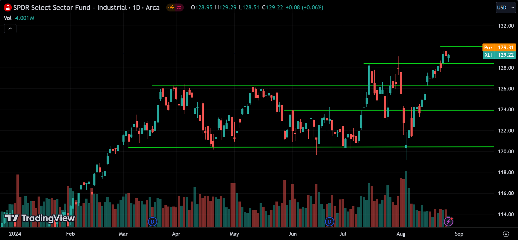 XLI Price Action Stock Market Forecast 2024.08.28
xlearnonline.com