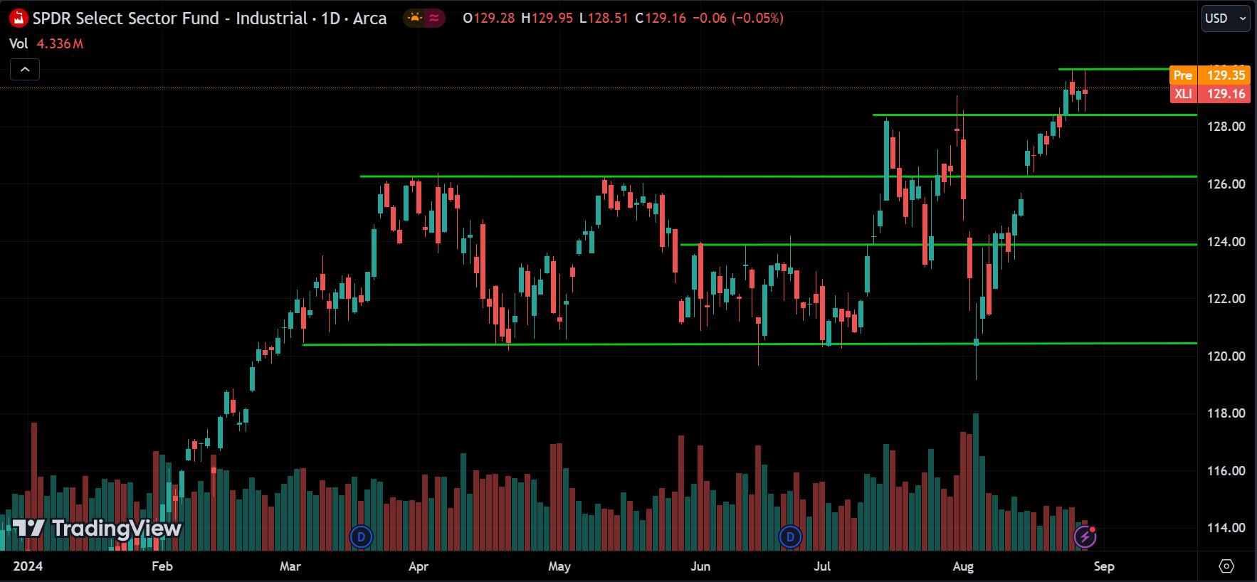 XLI ETF Price Action Forecast 2024.08.29
xlearnonline.com