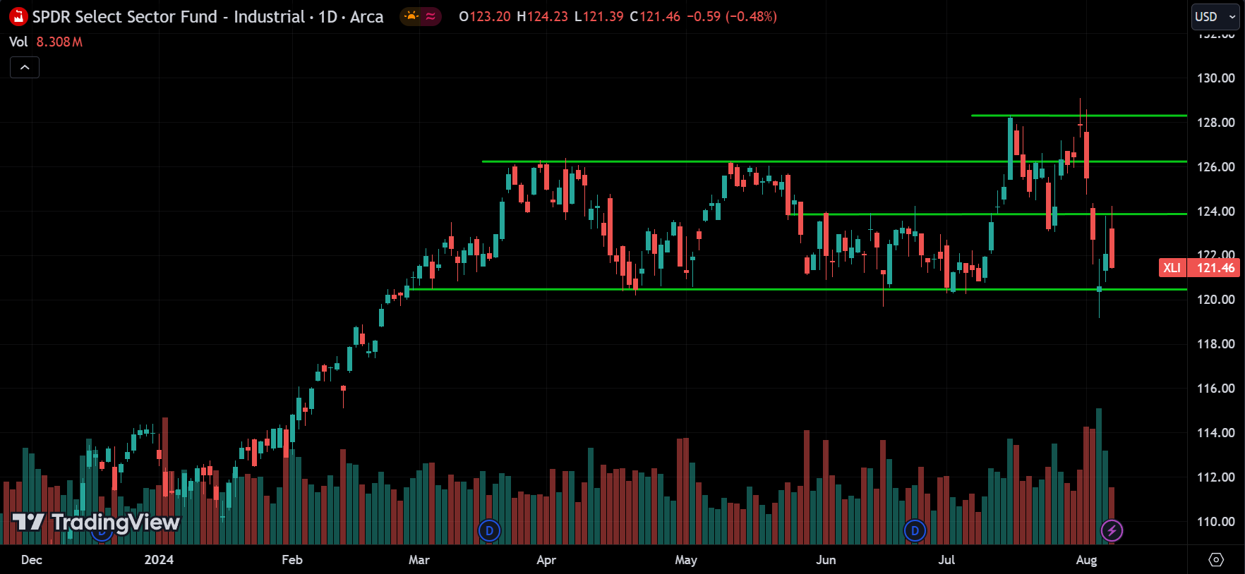 XLI Technical Analysis [2024.08.08]
xlearnonline.com