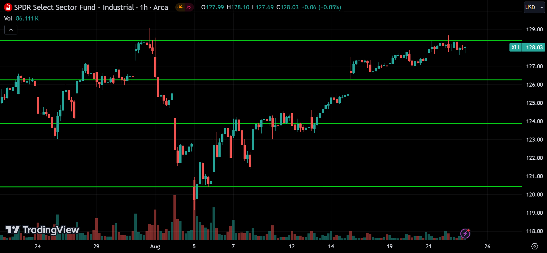 XLI Sector Price Action Technical Analysis
2024.08.23
xlearnonline.com