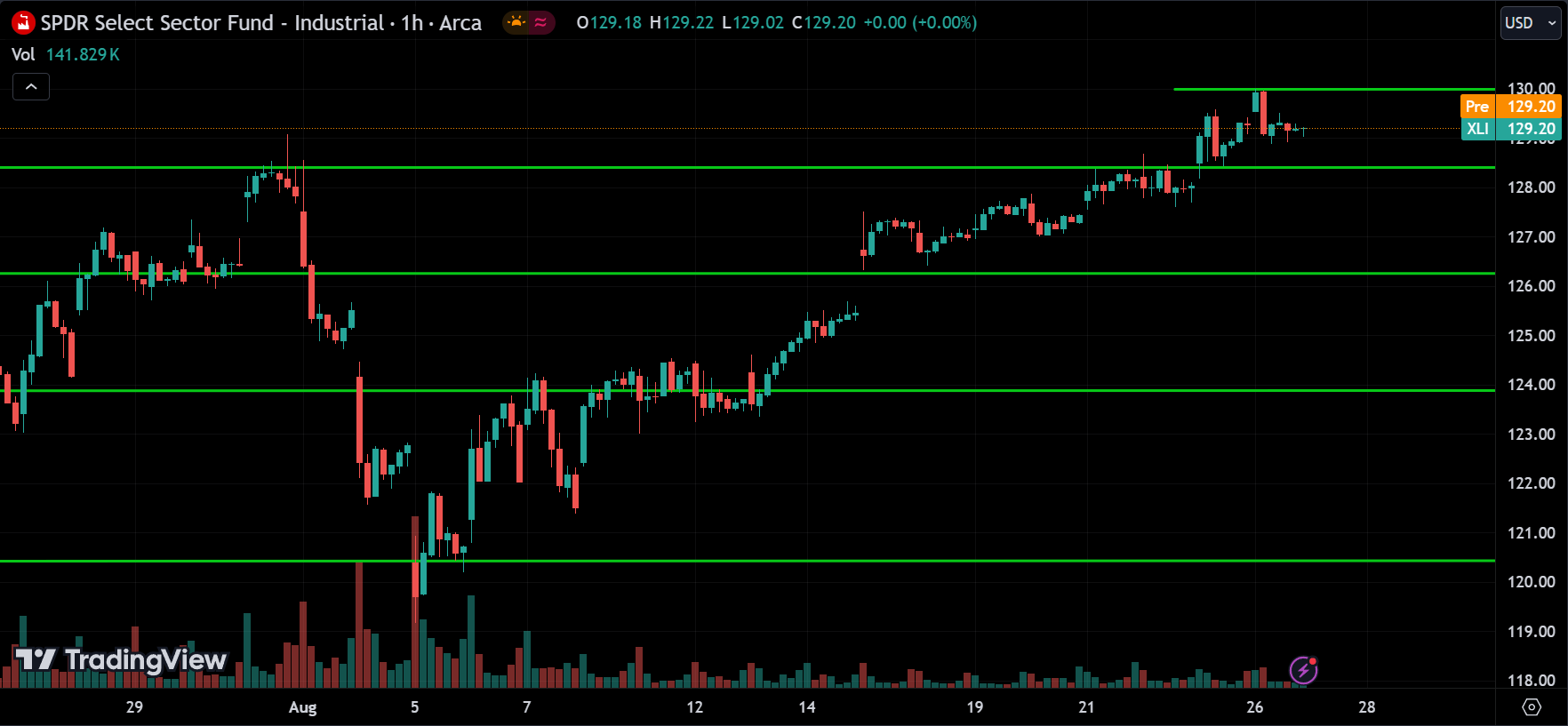 XLI Price Action Stock Market Forecast 2024.08.27
xlearnonline.com