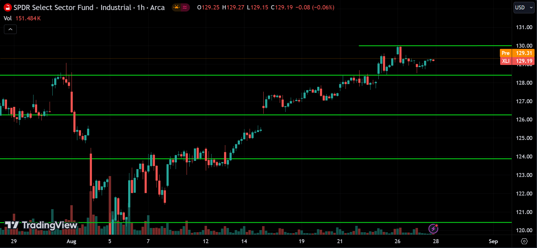 XLI Price Action Stock Market Forecast 2024.08.28
xlearnonline.com