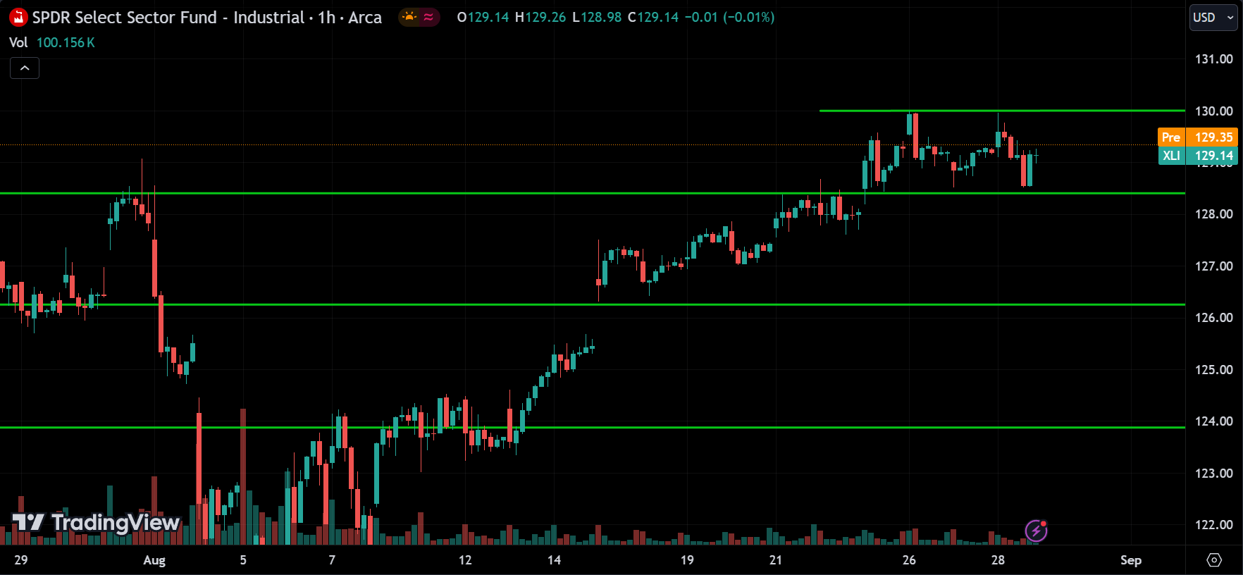 XLI ETF Price Action Forecast 2024.08.29
xlearnonline.com