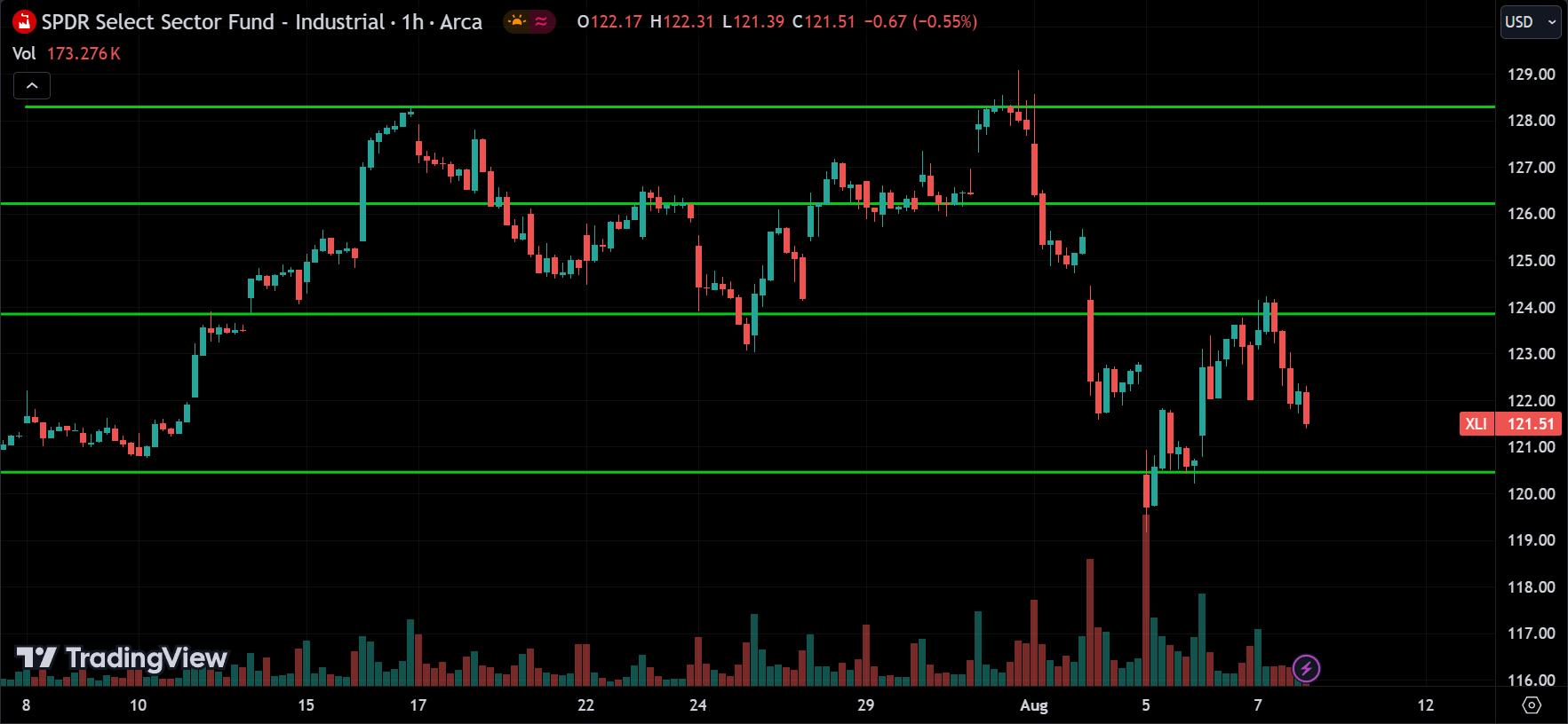 XLI Technical Analysis [2024.08.08]
xlearnonline.com