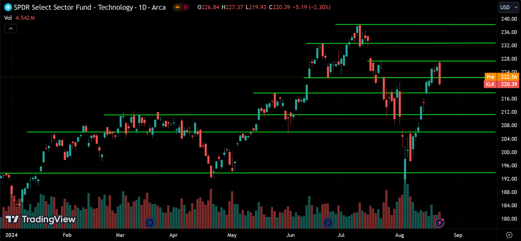 XLK Sector Price Action Technical Analysis
2024.08.23
xlearnonline.com