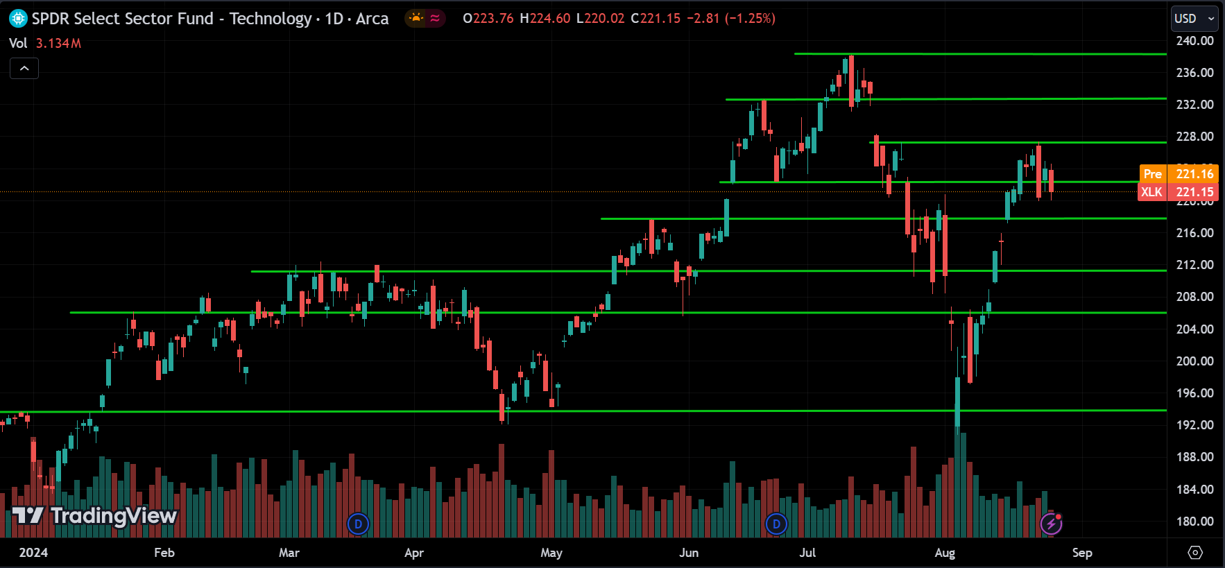 XLK Price Action Stock Market Forecast 2024.08.27
xlearnonline.com