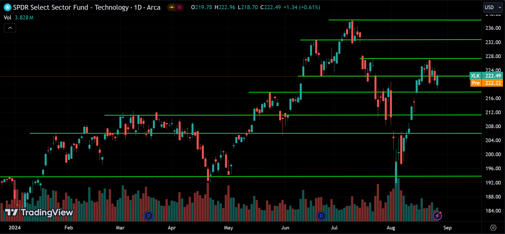 XLK Price Action Stock Market Forecast 2024.08.28
xlearnonline.com