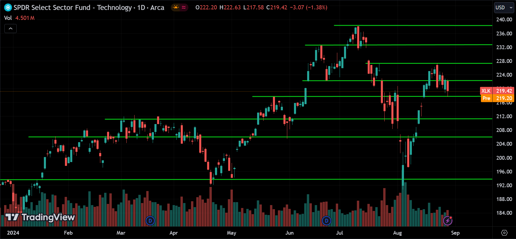 XLK ETF Price Action Forecast 2024.08.29
xlearnonline.com