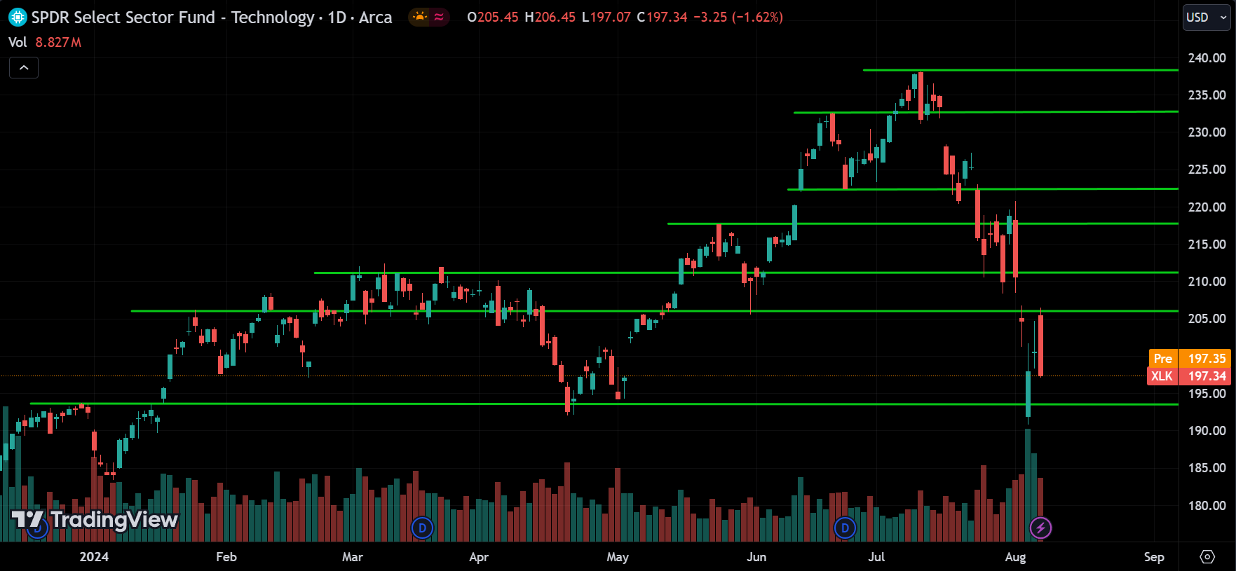 XLK Technical Analysis [2024.08.08]
xlearnonline.com