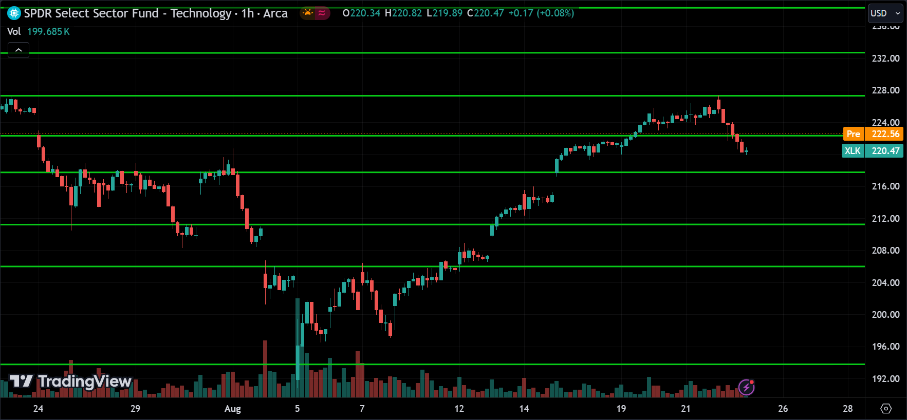 XLK Sector Price Action Technical Analysis
2024.08.23
xlearnonline.com