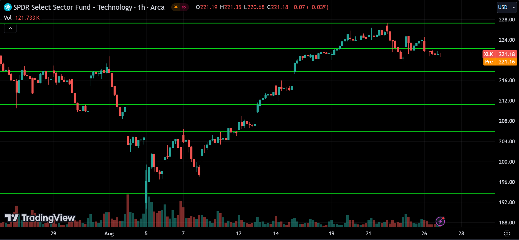 XLK Price Action Stock Market Forecast 2024.08.27
xlearnonline.com