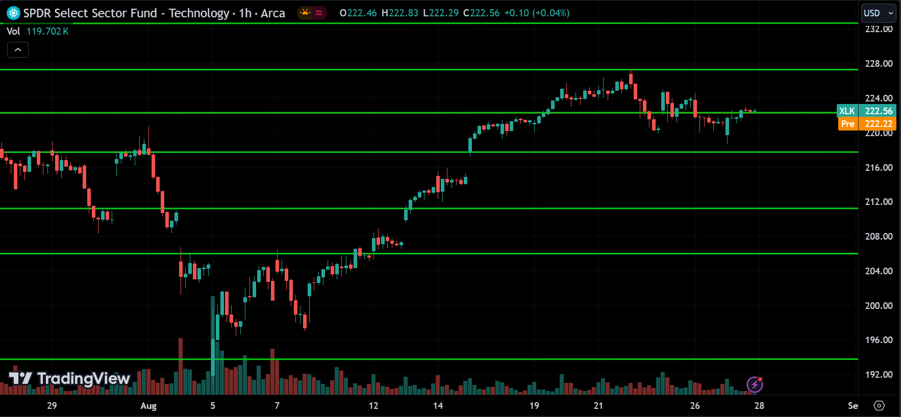 XLK Price Action Stock Market Forecast 2024.08.28
xlearnonline.com