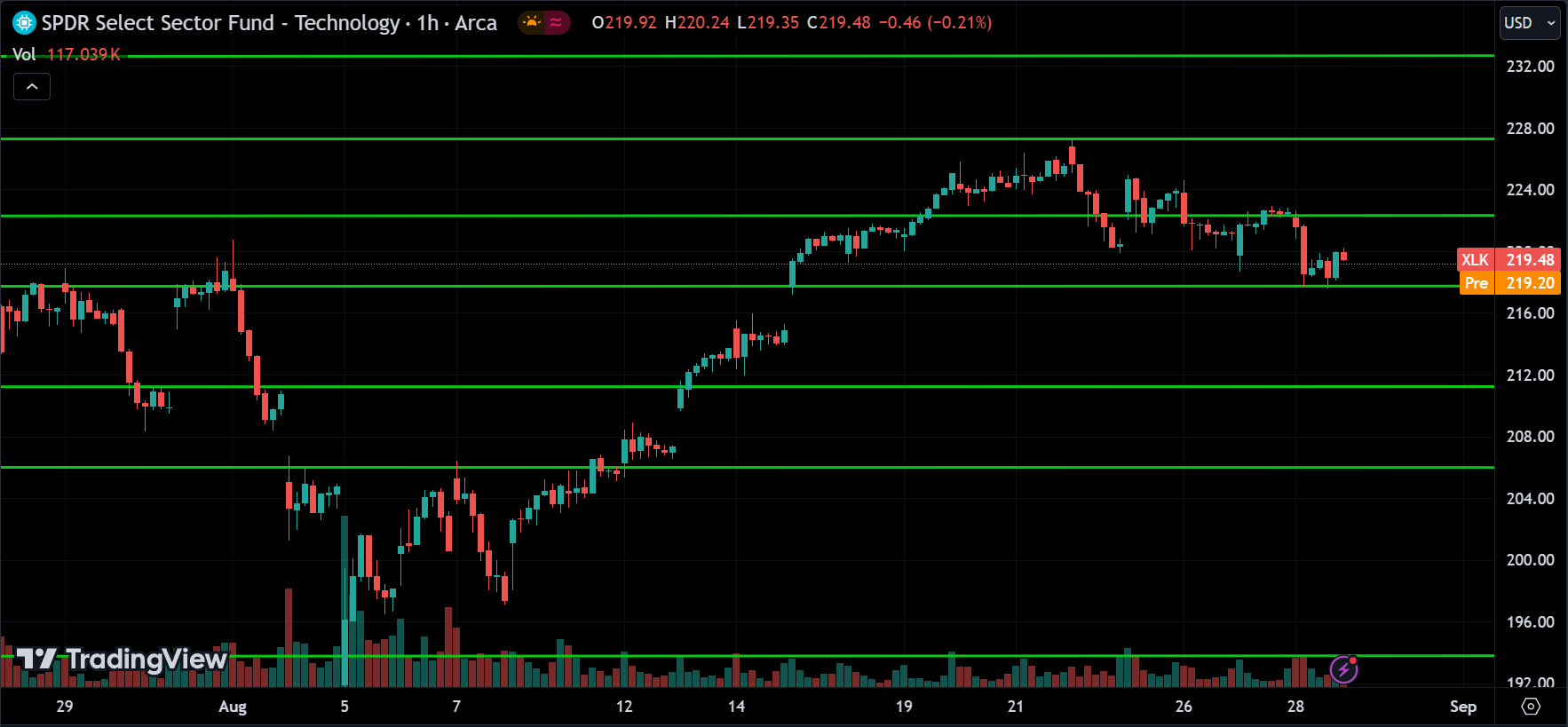 XLK ETF Price Action Forecast 2024.08.29
xlearnonline.com