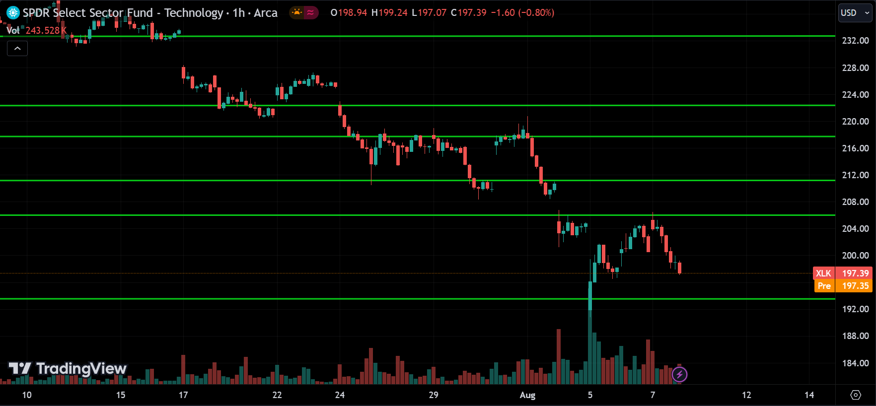 XLK Technical Analysis [2024.08.08]
xlearnonline.com