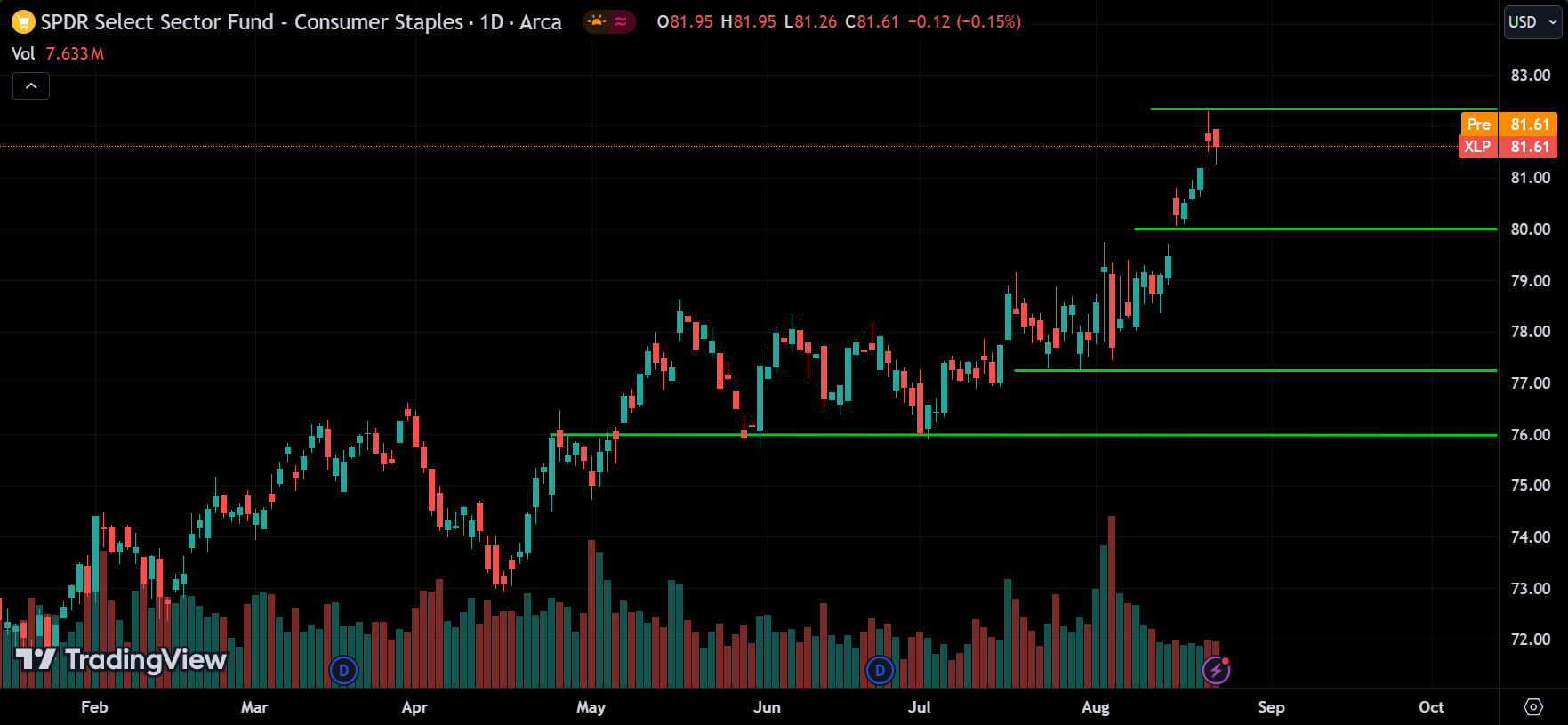 XLP Sector Price Action Technical Analysis
2024.08.23
xlearnonline.com