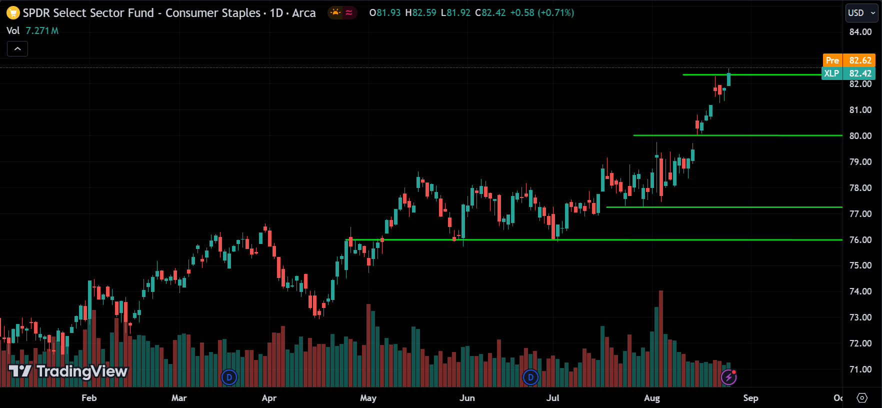 XLP Price Action Stock Market Forecast 2024.08.27
xlearnonline.com