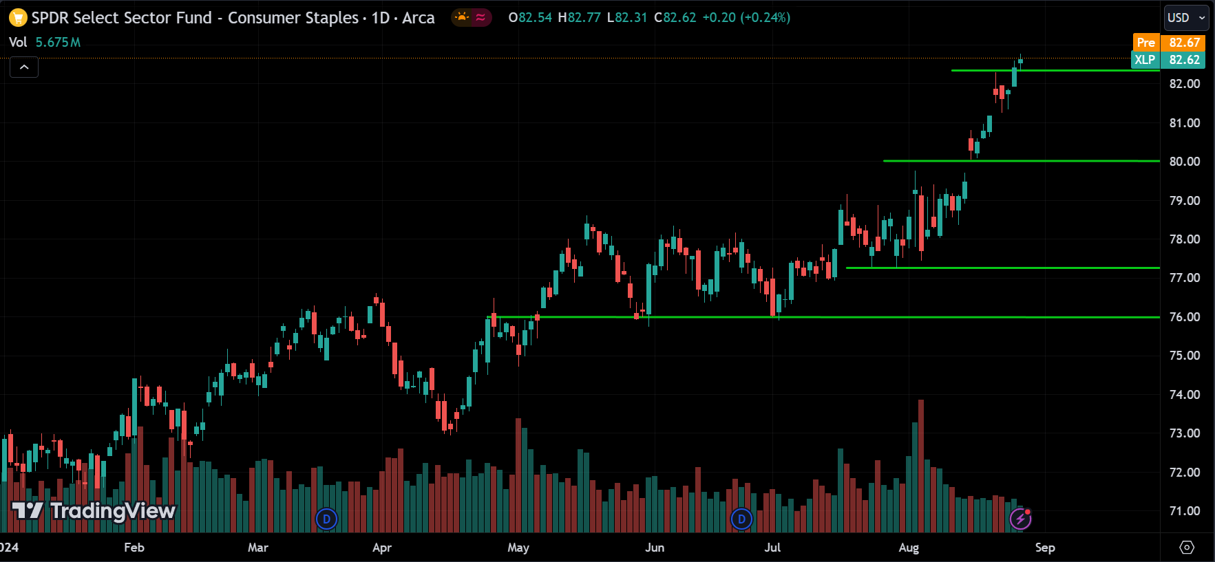 XLP Price Action Stock Market Forecast 2024.08.28
xlearnonline.com